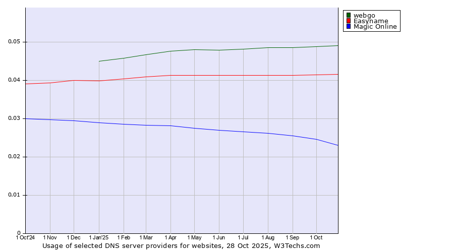 Historical trends in the usage of webgo vs. Easyname vs. Magic Online
