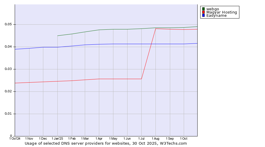 Historical trends in the usage of webgo vs. Magyar Hosting vs. Easyname