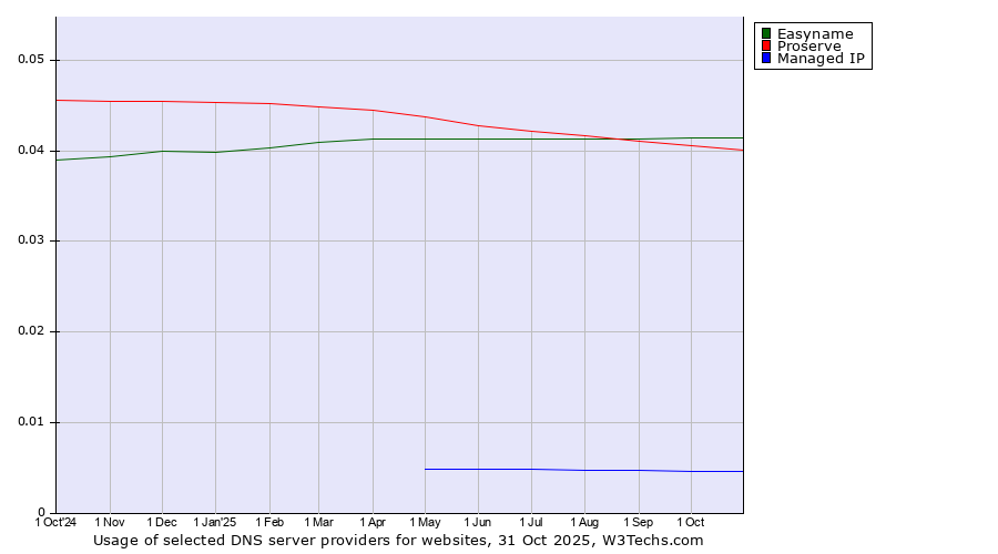 Historical trends in the usage of Easyname vs. Proserve vs. Managed IP
