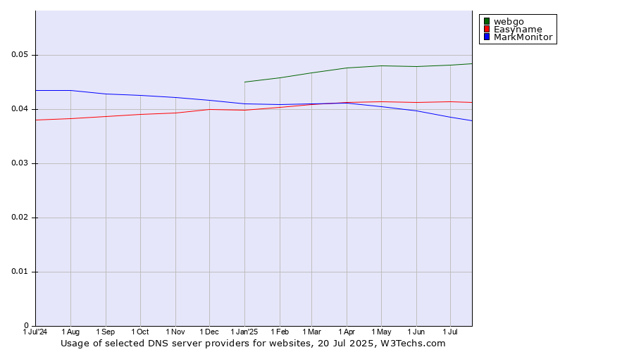 Historical trends in the usage of webgo vs. Easyname vs. MarkMonitor