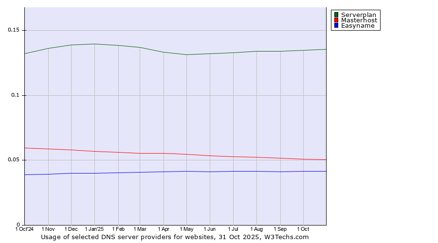 Historical trends in the usage of Serverplan vs. Masterhost vs. Easyname