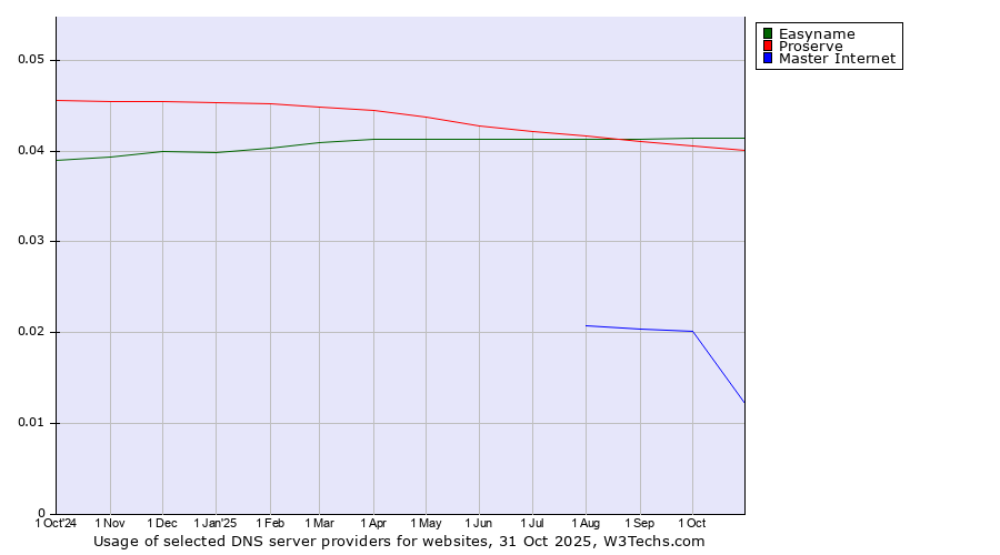 Historical trends in the usage of Easyname vs. Proserve vs. Master Internet