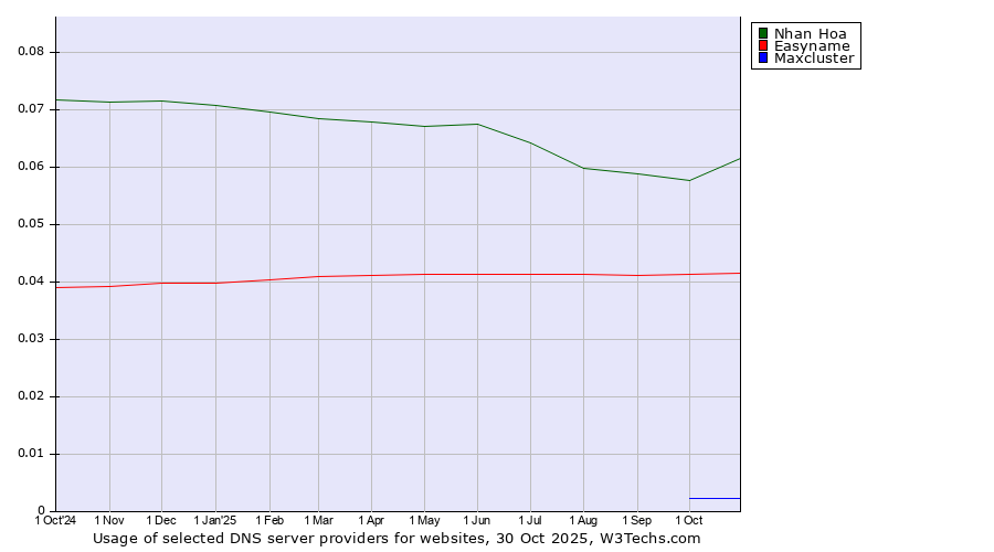 Historical trends in the usage of Nhan Hoa vs. Easyname vs. Maxcluster