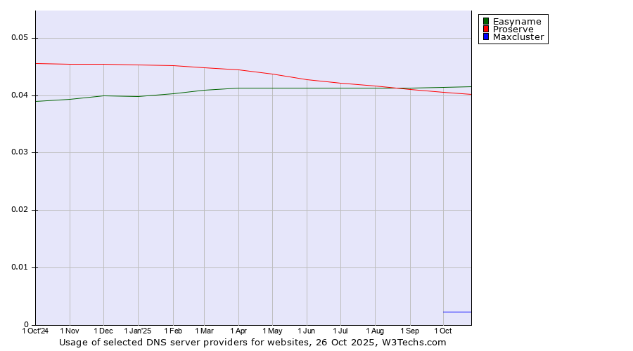 Historical trends in the usage of Easyname vs. Proserve vs. Maxcluster