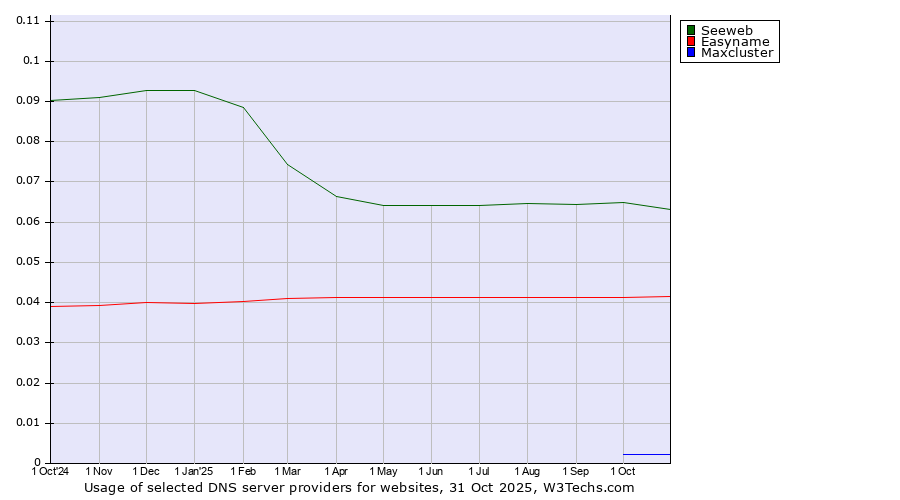 Historical trends in the usage of Seeweb vs. Easyname vs. Maxcluster