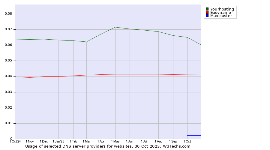 Historical trends in the usage of Yourhosting vs. Easyname vs. Maxcluster