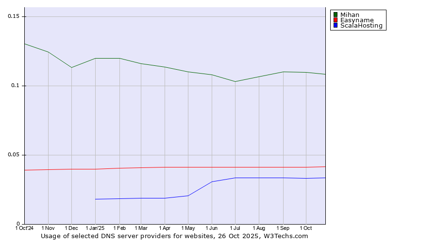 Historical trends in the usage of Mihan vs. Easyname vs. ScalaHosting