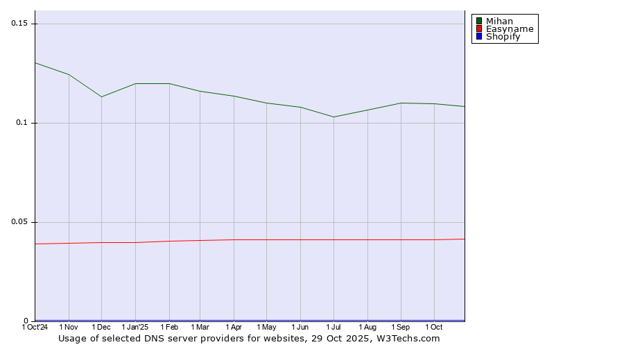 Historical trends in the usage of Mihan vs. Easyname vs. Shopify
