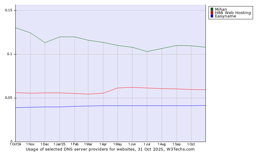 Historical trends in the usage of Mihan vs. H88 Web Hosting vs. Easyname