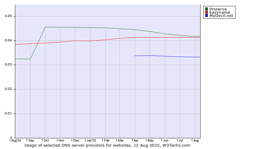 Historical trends in the usage of Proserve vs. Easyname vs. MyDevil.net