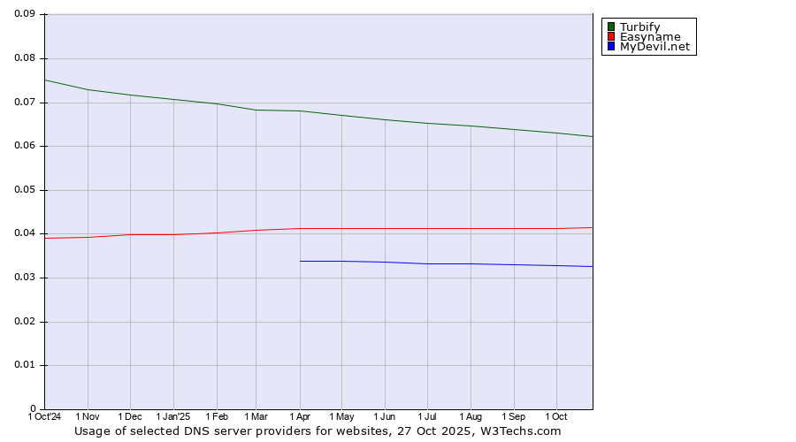 Historical trends in the usage of Turbify vs. Easyname vs. MyDevil.net