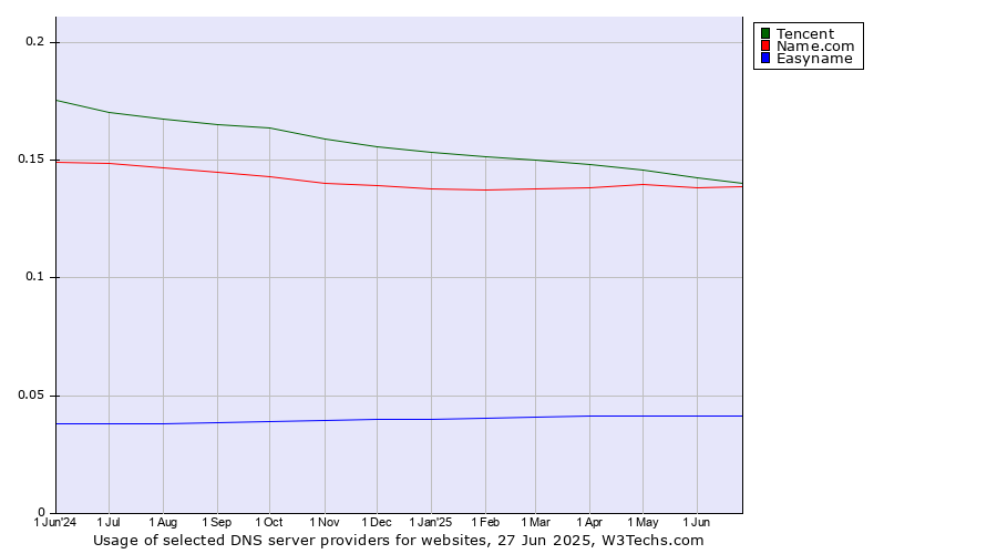 Historical trends in the usage of Tencent vs. Name.com vs. Easyname