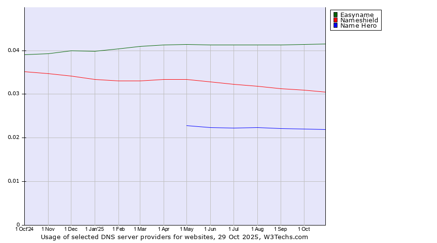 Historical trends in the usage of Easyname vs. Nameshield vs. Name Hero