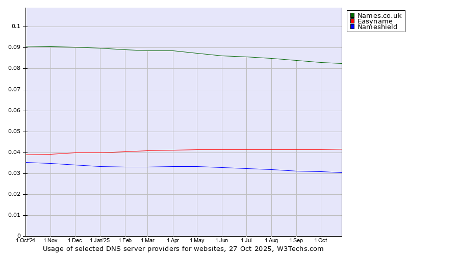 Historical trends in the usage of Names.co.uk vs. Easyname vs. Nameshield