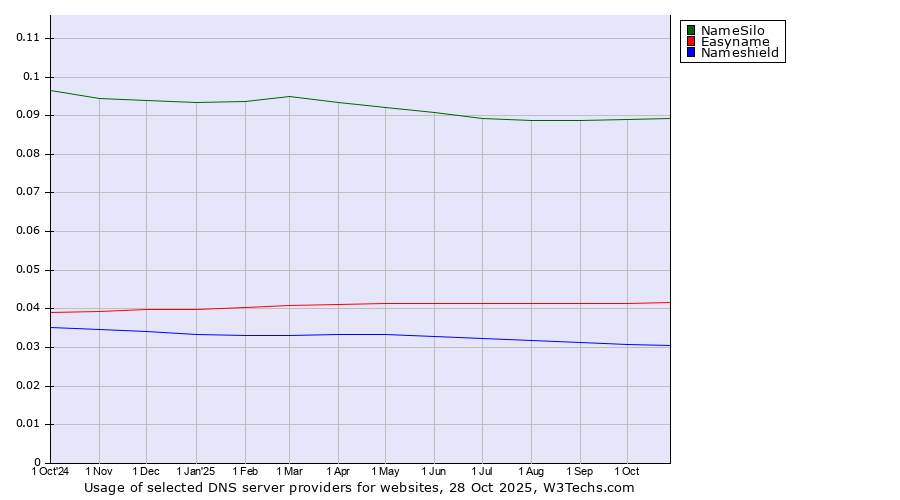 Historical trends in the usage of NameSilo vs. Easyname vs. Nameshield