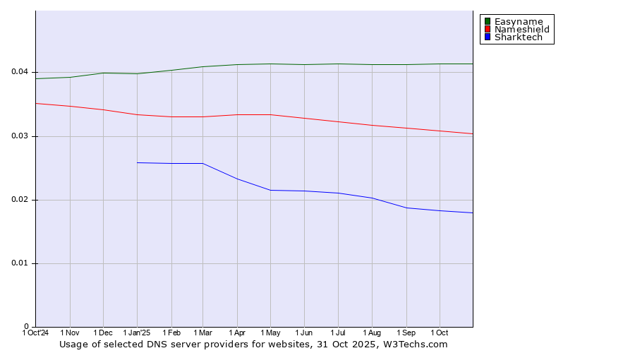Historical trends in the usage of Easyname vs. Nameshield vs. Sharktech