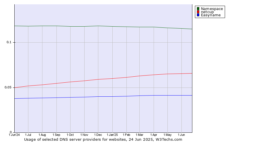 Historical trends in the usage of Namespace vs. netcup vs. Easyname