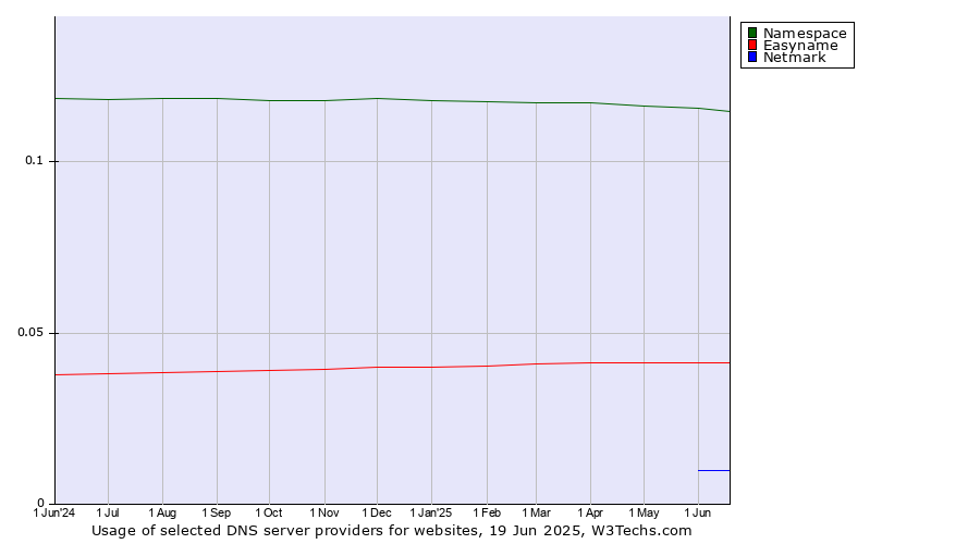 Historical trends in the usage of Namespace vs. Easyname vs. Netmark