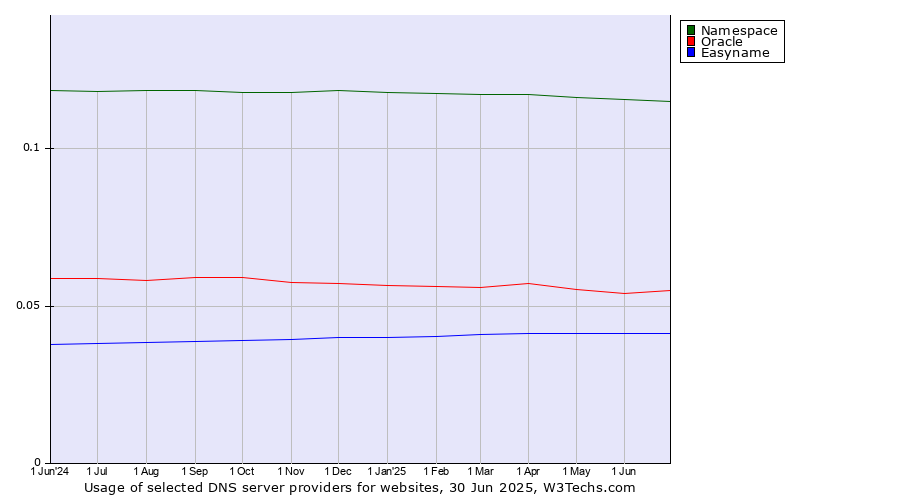 Historical trends in the usage of Namespace vs. Oracle vs. Easyname