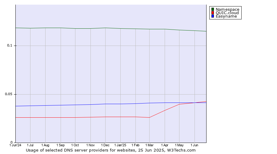Historical trends in the usage of Namespace vs. QUIC.cloud vs. Easyname