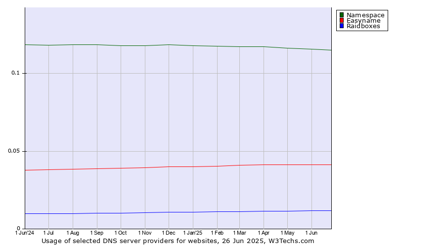 Historical trends in the usage of Namespace vs. Easyname vs. Raidboxes