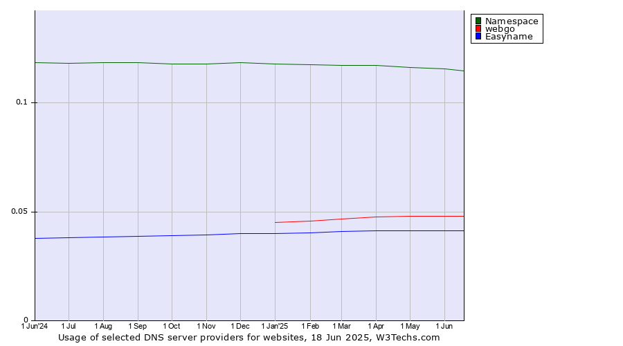 Historical trends in the usage of Namespace vs. webgo vs. Easyname