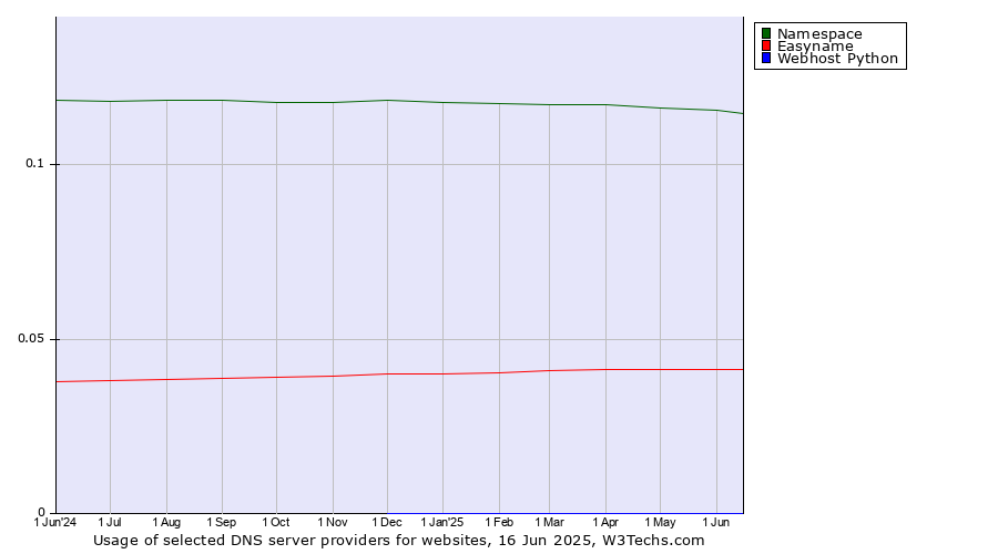 Historical trends in the usage of Namespace vs. Easyname vs. Webhost Python