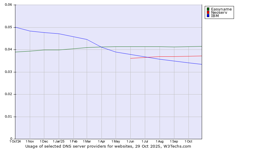 Historical trends in the usage of Easyname vs. Neoserv vs. IBM