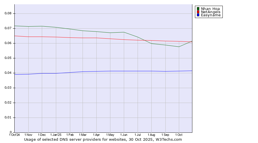 Historical trends in the usage of NetAngels vs. Nhan Hoa vs. Easyname