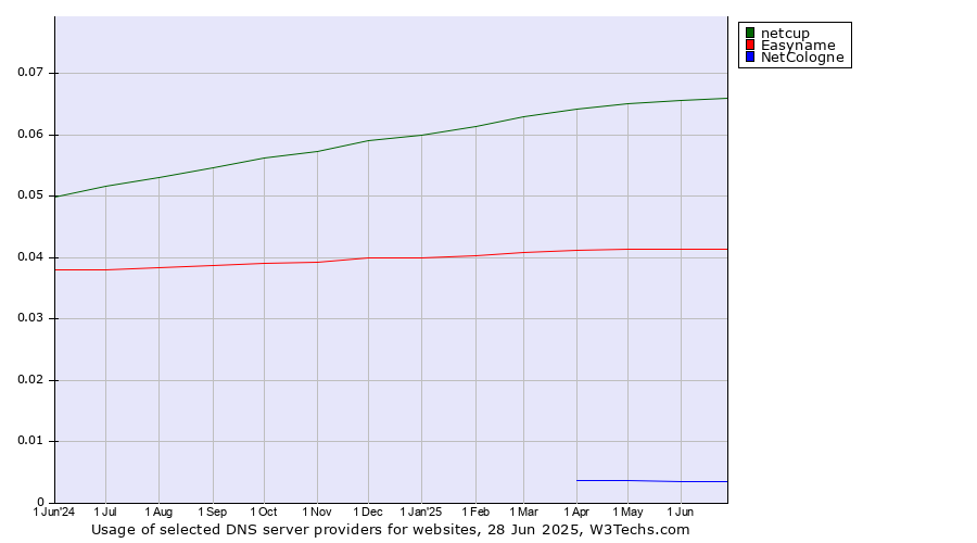 Historical trends in the usage of netcup vs. Easyname vs. NetCologne