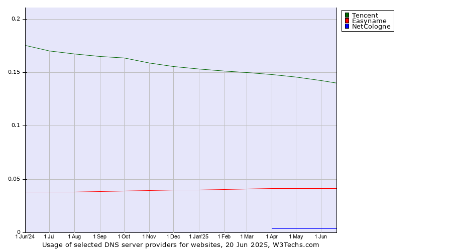 Historical trends in the usage of Tencent vs. Easyname vs. NetCologne