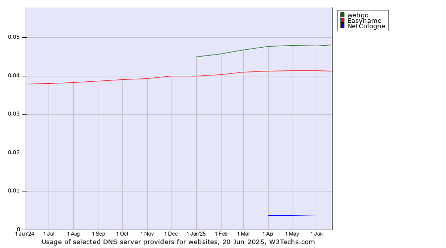 Historical trends in the usage of webgo vs. Easyname vs. NetCologne