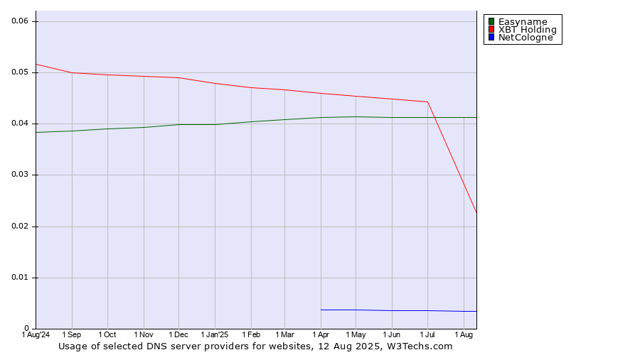 Historical trends in the usage of Easyname vs. XBT Holding vs. NetCologne