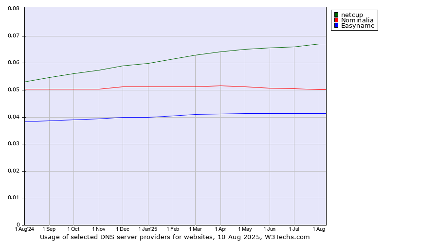 Historical trends in the usage of netcup vs. Nominalia vs. Easyname