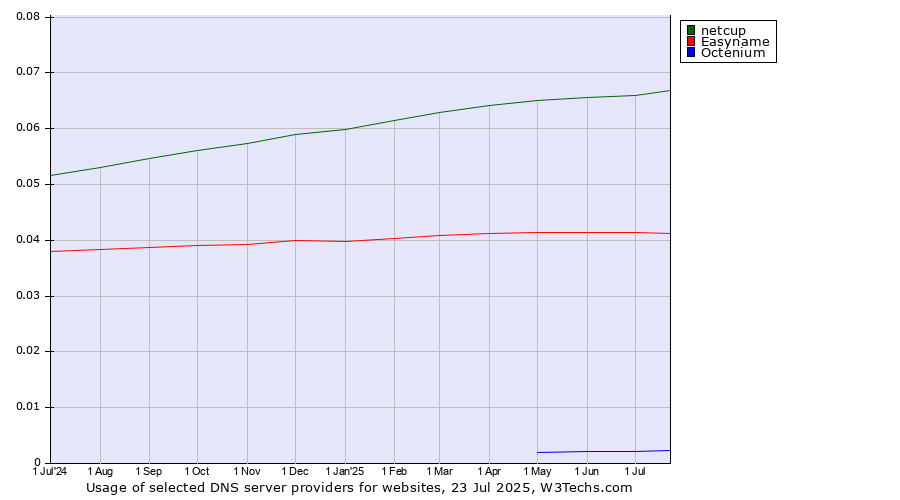 Historical trends in the usage of netcup vs. Easyname vs. Octenium