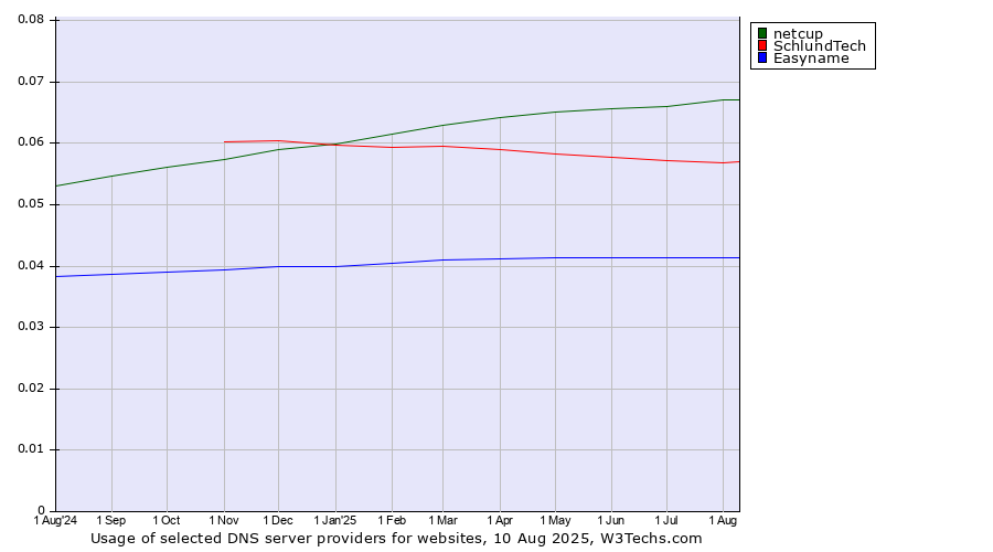 Historical trends in the usage of netcup vs. SchlundTech vs. Easyname