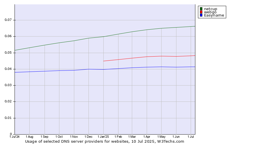 Historical trends in the usage of netcup vs. webgo vs. Easyname