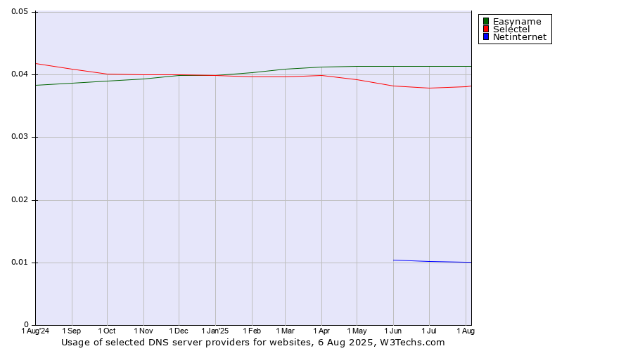 Historical trends in the usage of Easyname vs. Selectel vs. Netinternet