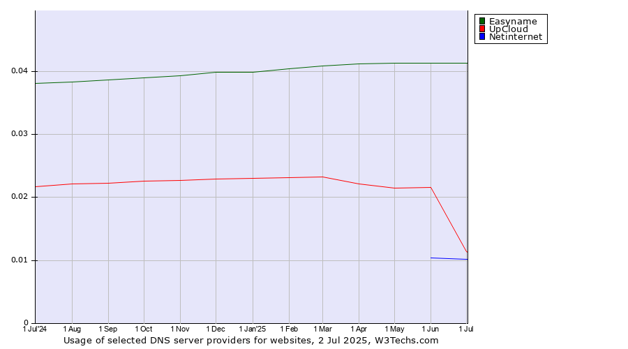 Historical trends in the usage of Easyname vs. UpCloud vs. Netinternet