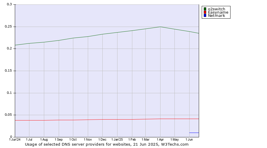 Historical trends in the usage of o2switch vs. Easyname vs. Netmark
