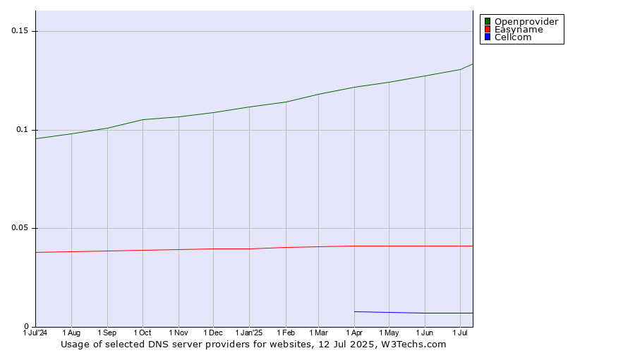 Historical trends in the usage of Openprovider vs. Easyname vs. Cellcom