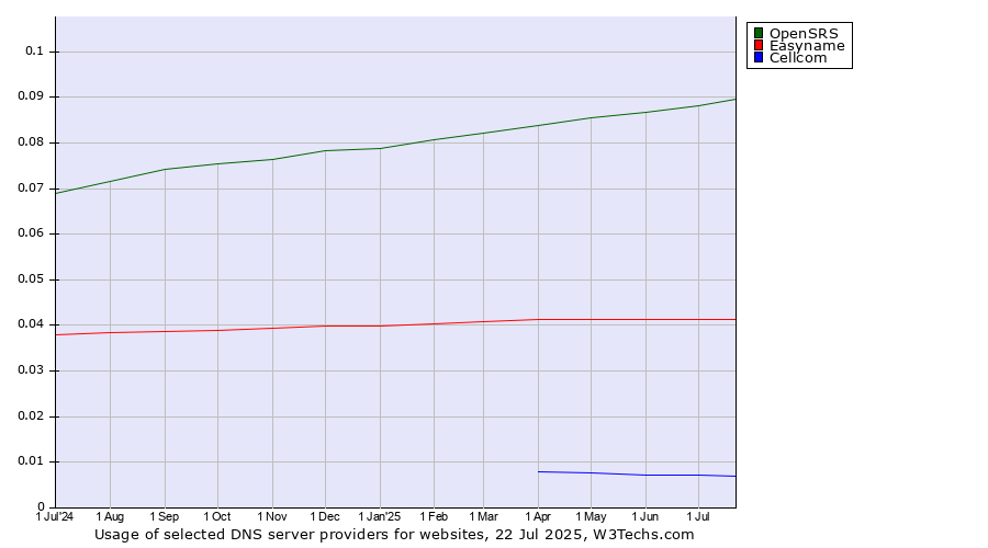 Historical trends in the usage of OpenSRS vs. Easyname vs. Cellcom