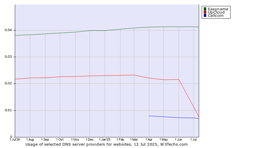 Historical trends in the usage of Easyname vs. UpCloud vs. Cellcom