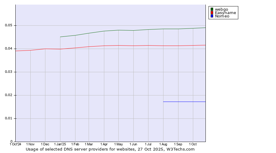 Historical trends in the usage of webgo vs. Easyname vs. Nomeo