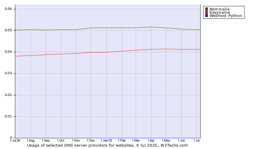Historical trends in the usage of Nominalia vs. Easyname vs. Webhost Python