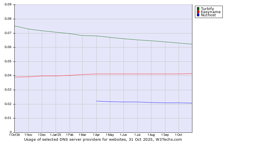 Historical trends in the usage of Turbify vs. Easyname vs. Nuthost