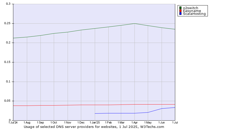 Historical trends in the usage of o2switch vs. Easyname vs. ScalaHosting