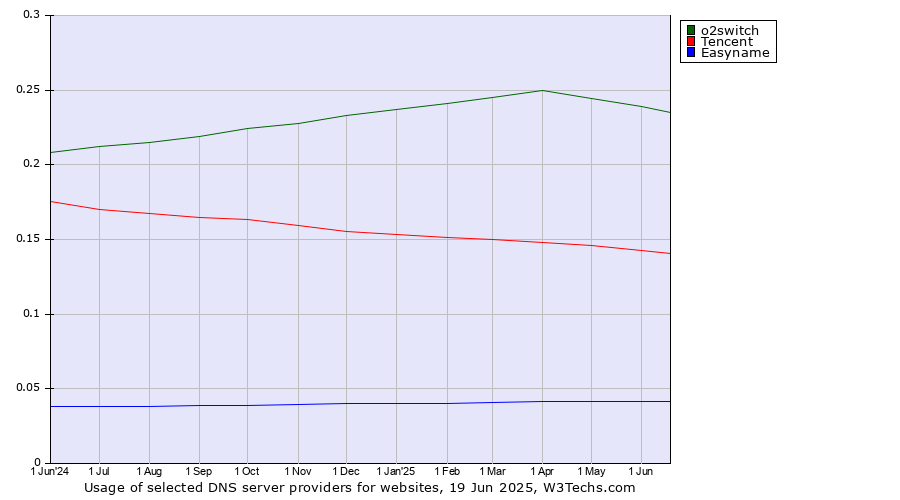 Historical trends in the usage of o2switch vs. Tencent vs. Easyname
