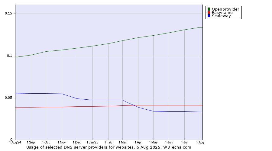 Historical trends in the usage of Openprovider vs. Easyname vs. Scaleway