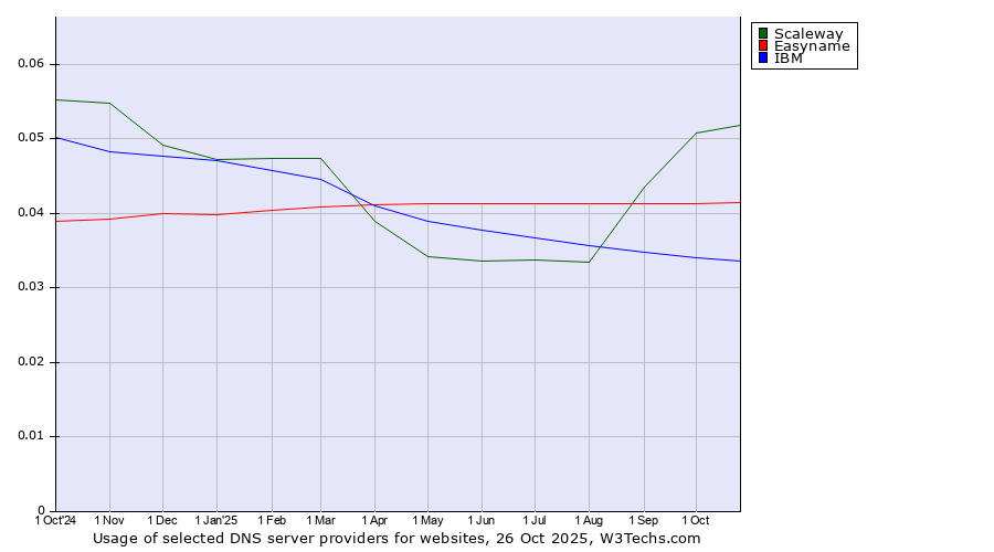 Historical trends in the usage of Scaleway vs. Easyname vs. IBM